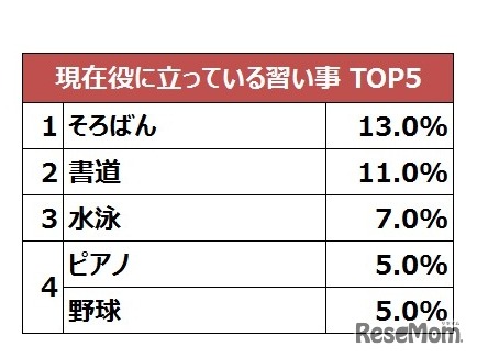幼少期にしていた習い事で現在役に立っていると思う習い事について（複数回答 n=100）
