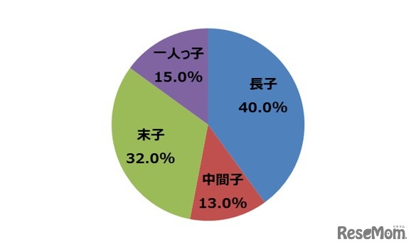 兄弟姉妹での生まれ順について（単数回答 n=100）