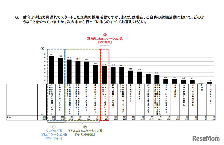 昨年よりも2カ月遅れでスタートした企業の採用活動ですが、あなたは現在、ご自身の就職活動において、どのようなことをやっていますか。次の中から行っているものすべてお答えください