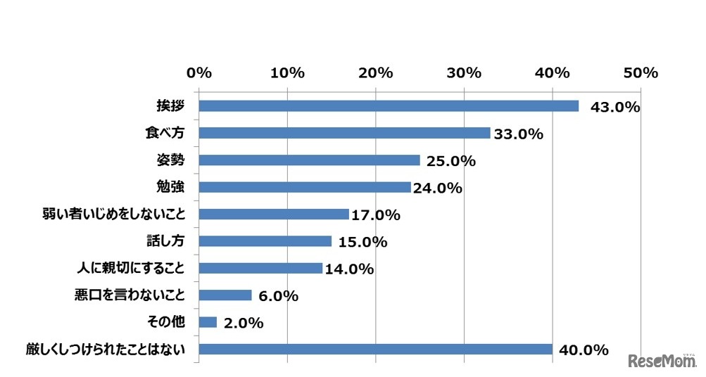 幼少期に厳しくしつけられたことについて（複数回答 n=100）
