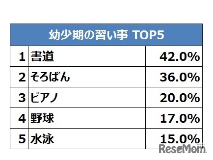 幼少期にしていた習い事について（複数回答 n=100）