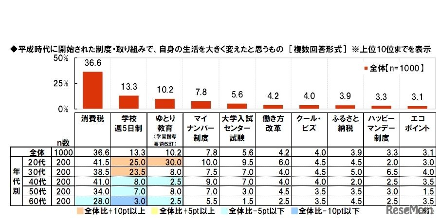 平成時代に開始された制度・取組みで、自身の生活を大きく変えたと思うもの