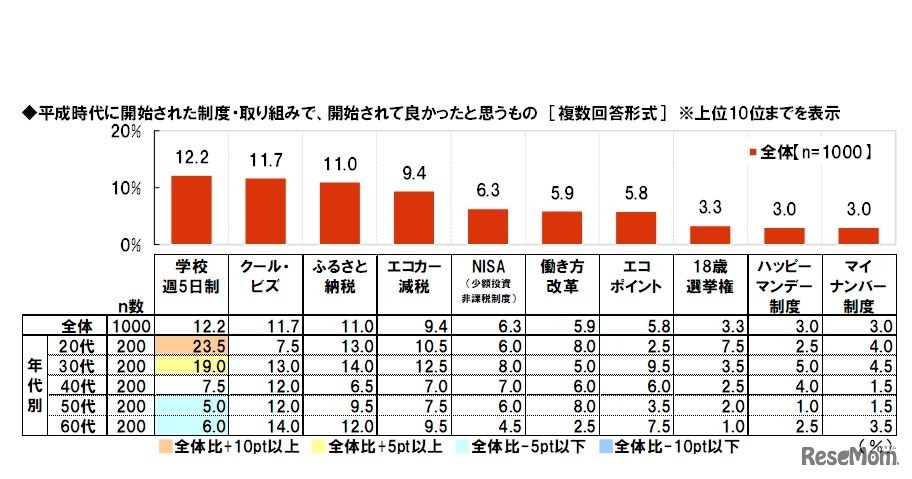 平成時代に開始された制度・取組みで、開始されて良かったと思うもの