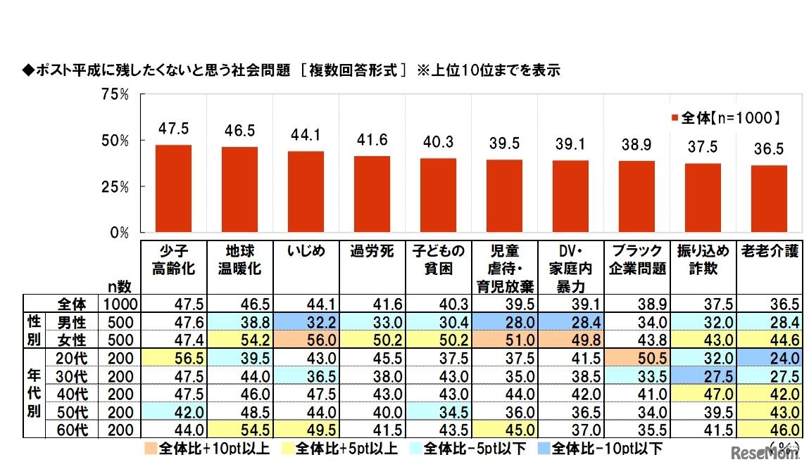 ポスト平成に残したくないと思う社会問題