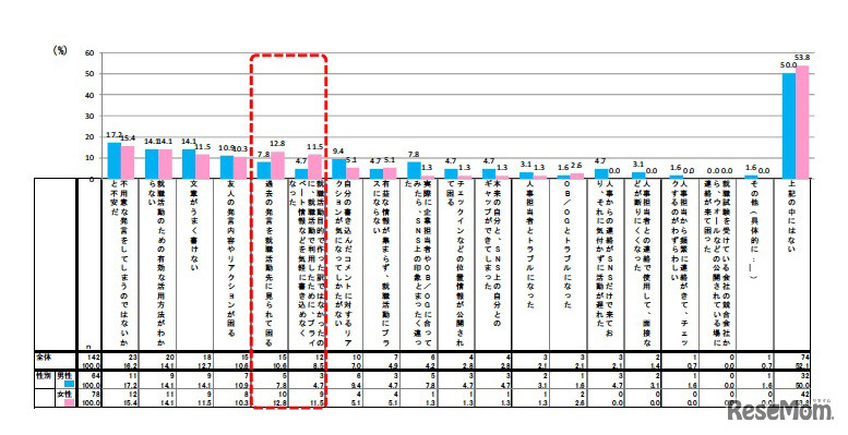 あなたは就職活動でSNSを利用する中で、どのようなことに困っていますか。あてはまるものをすべてお選びください