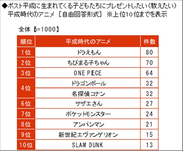 「ポスト平成に生まれてくる子どもたちにプレゼントしたい（教えたい）平成時代のアニメ」