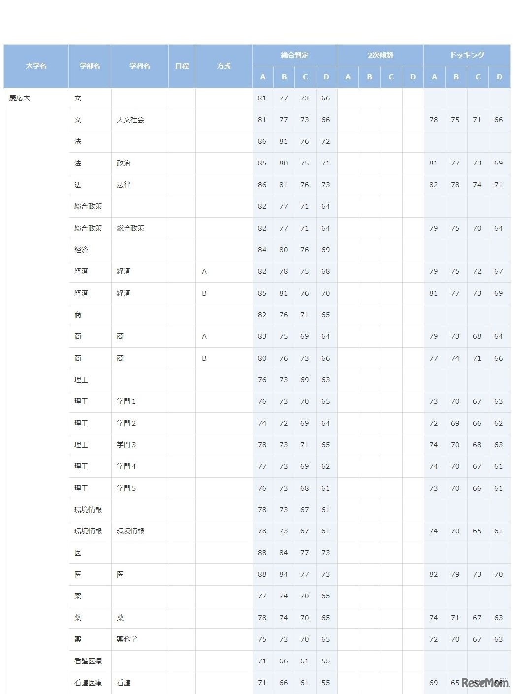 合格可能性判定基準・慶應義塾大学