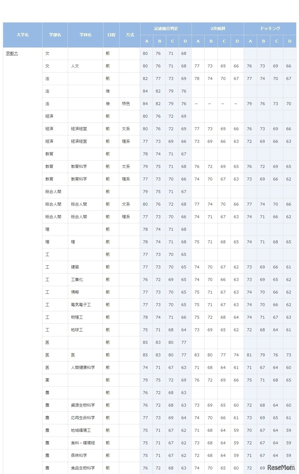 合格可能性判定基準・京都大学