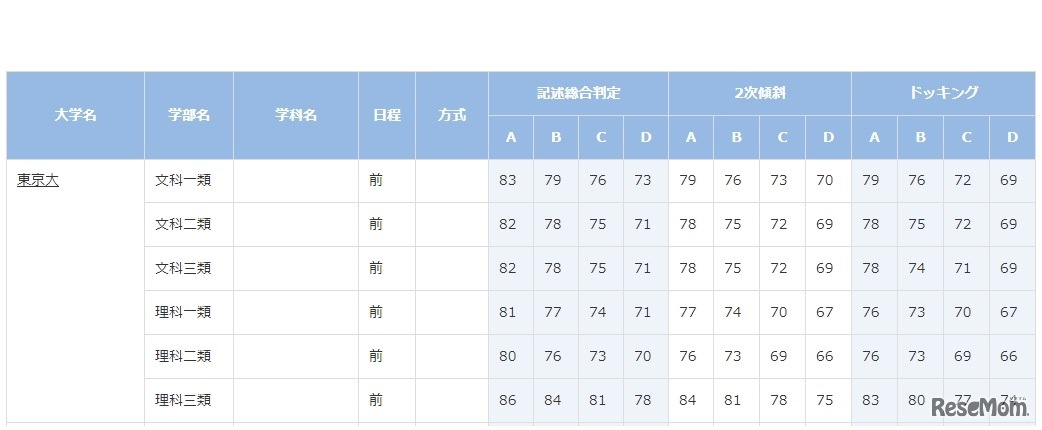 合格可能性判定基準・東京大学