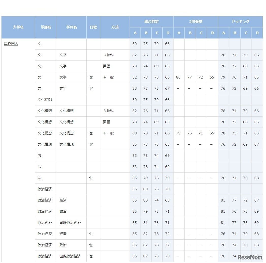 合格可能性判定基準・早稲田大学（一部）