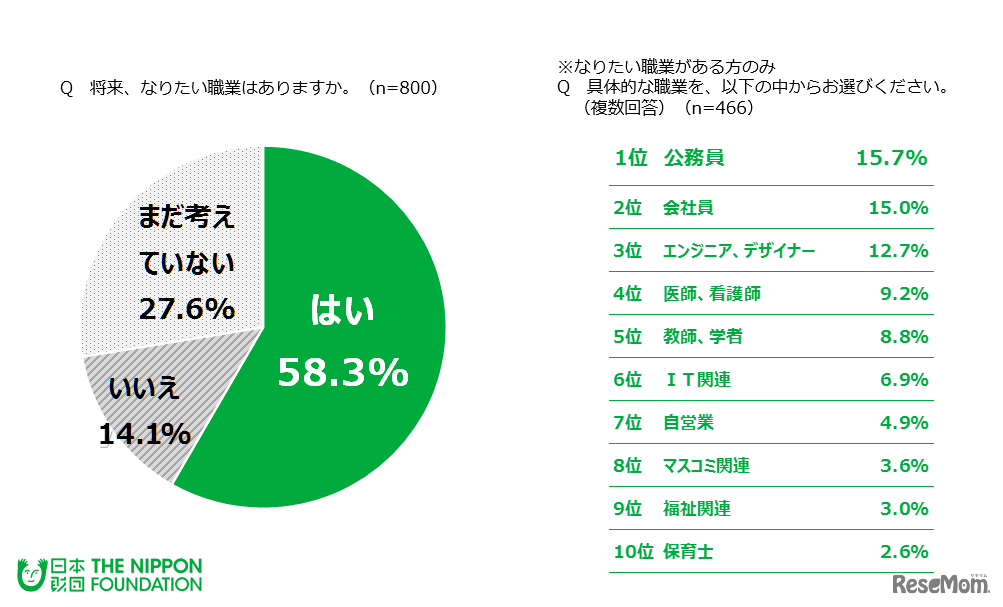 （左）将来、なりたい職業はあるか／（右）具体的な職業