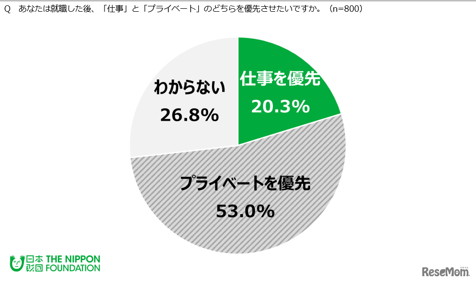 就職したあと、「仕事」と「プライベート」のどちらを優先させたいか
