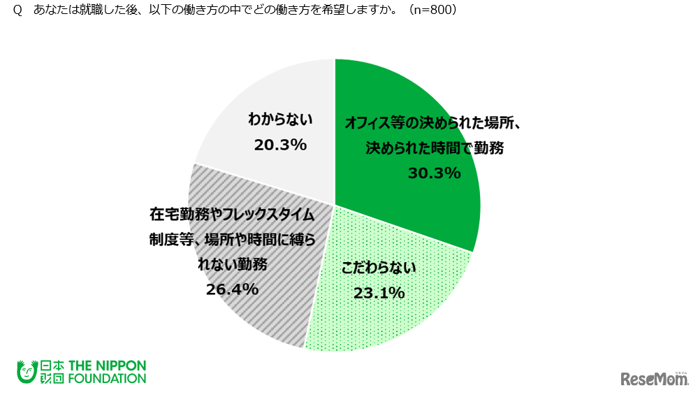 就職したあと、どの働き方を希望するか