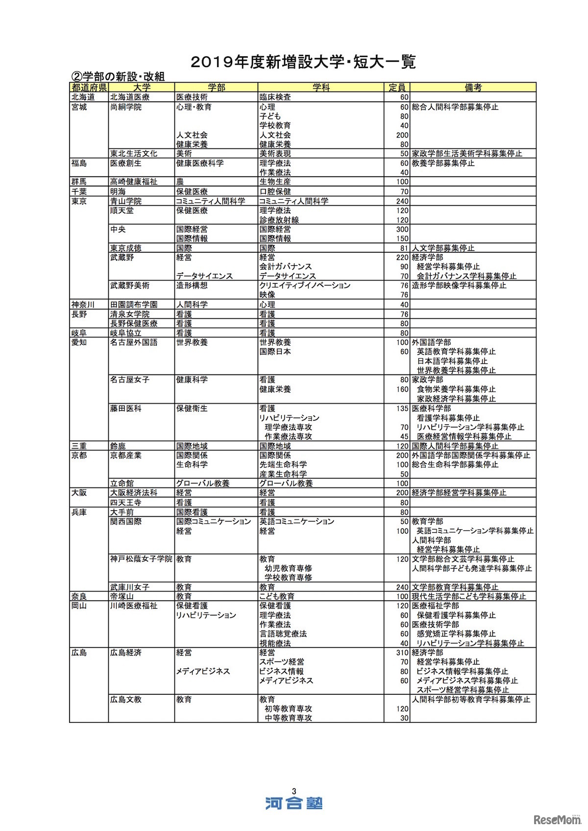 Kei-Net「2019年度新増設大学・短大一覧」