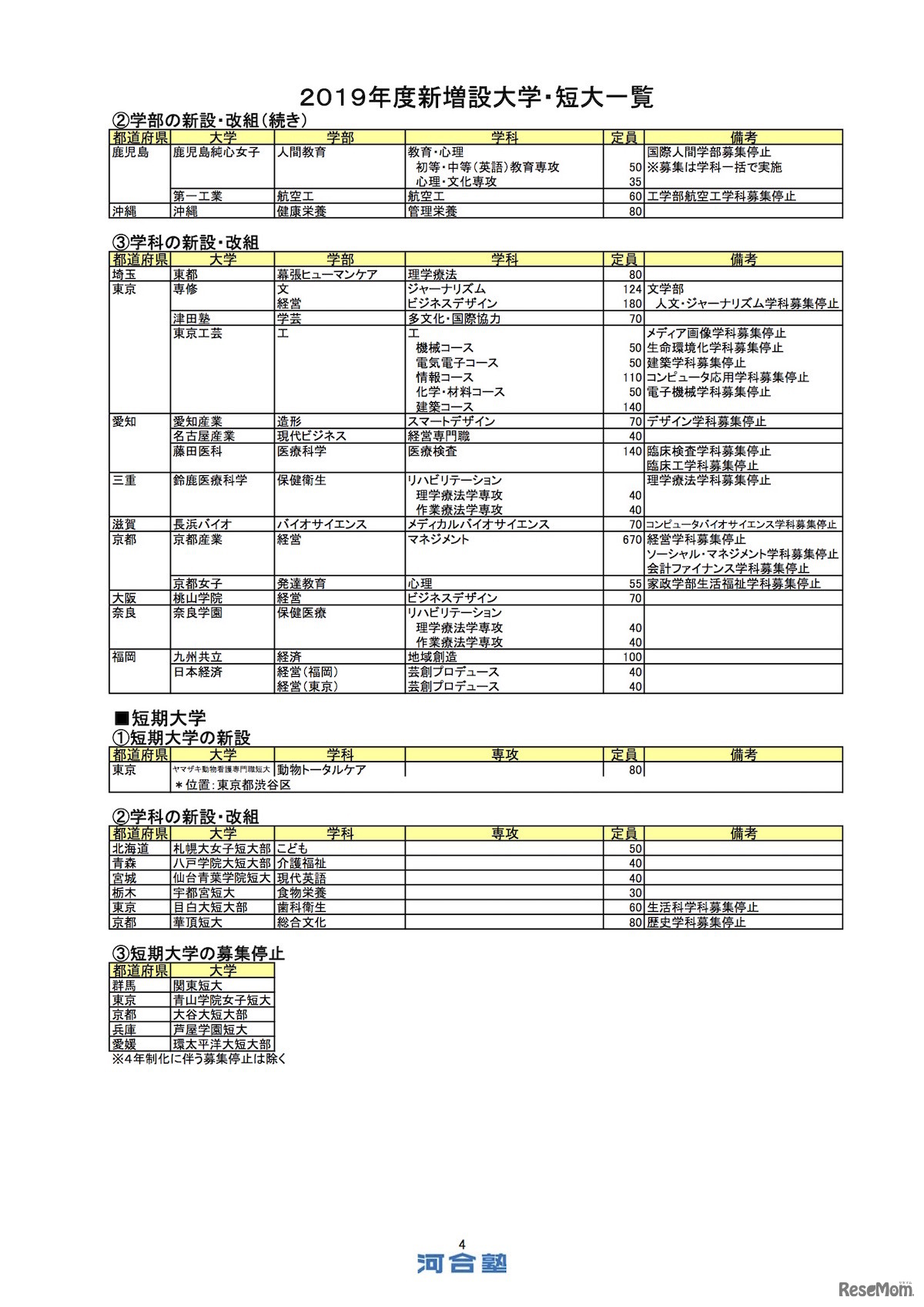 Kei-Net「2019年度新増設大学・短大一覧」