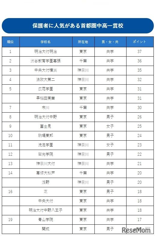 保護者に人気がある首都圏中高一貫校ランキング