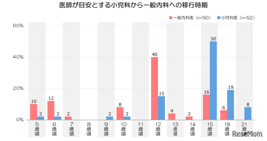 医師が目安とする小児科から一般内科への移行時期