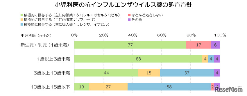 小児科医の抗インフルエンザウイルス薬の処方方針
