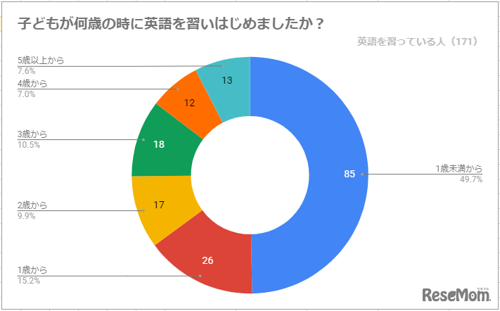 子どもが何歳のときに英語を習いはじめたか