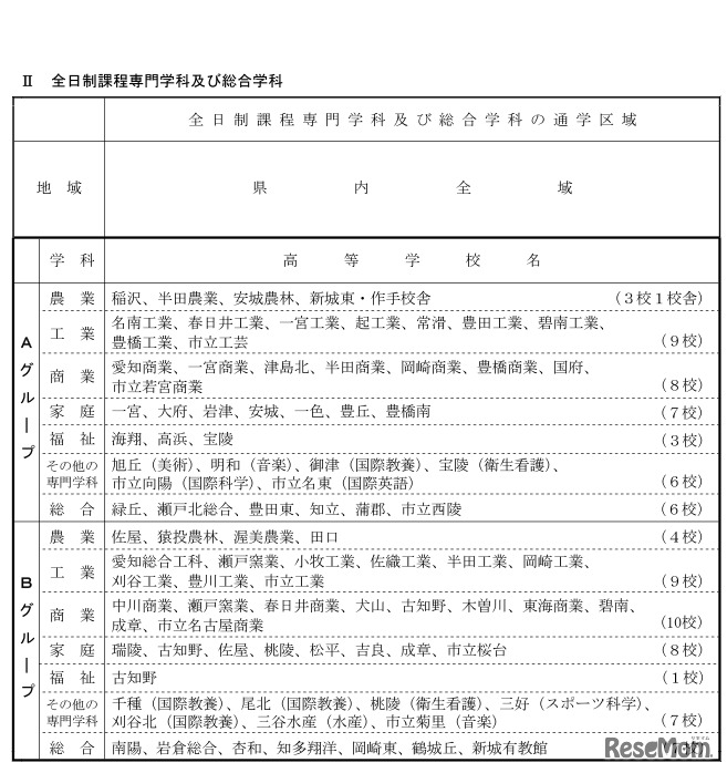 愛知県公立高等学校の通学区域並びに群およびグループ分け（全日制課程専門学科および総合学科）