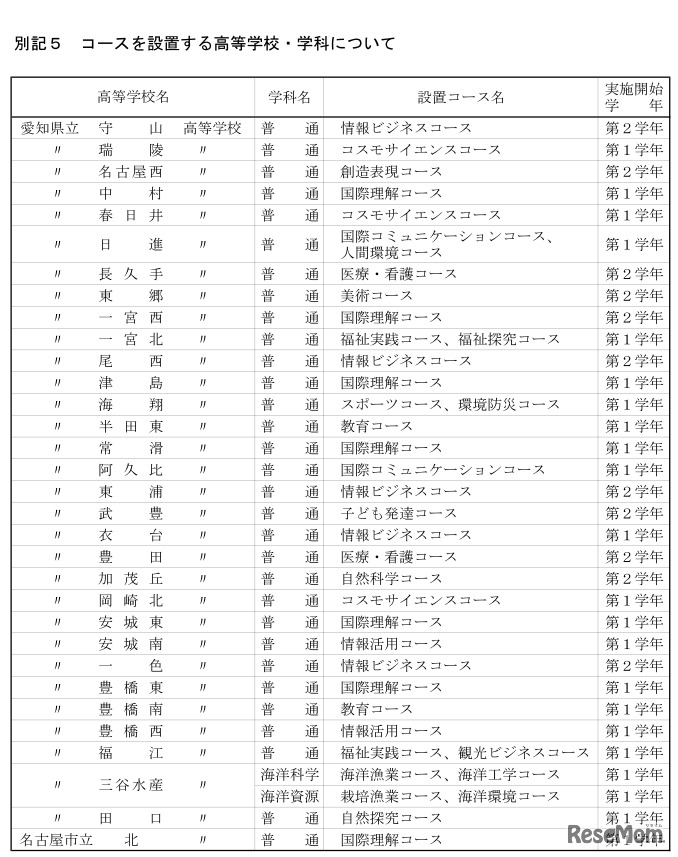 コースを設置する高等学校・学科について