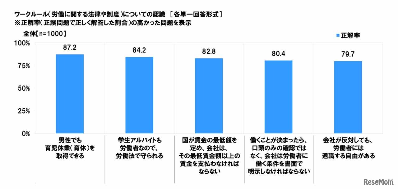 ワークルール（労働に関する法律や制度）についての認識：正解率の高かった問題