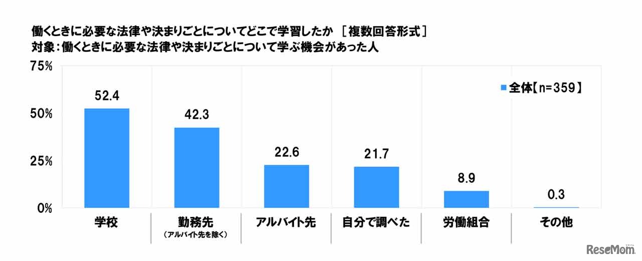 働くときに必要な法律や決まりごとについてどこで学習したか
