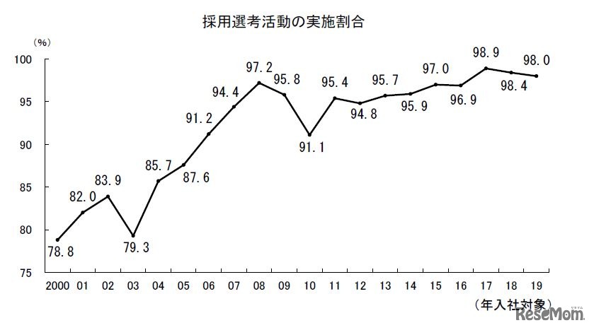 採用選考活動の実施割合