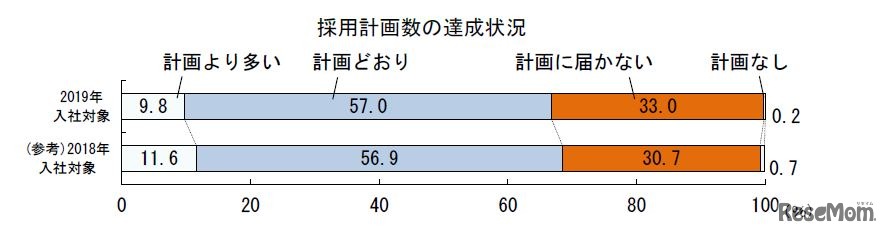 採用計画数の達成状況