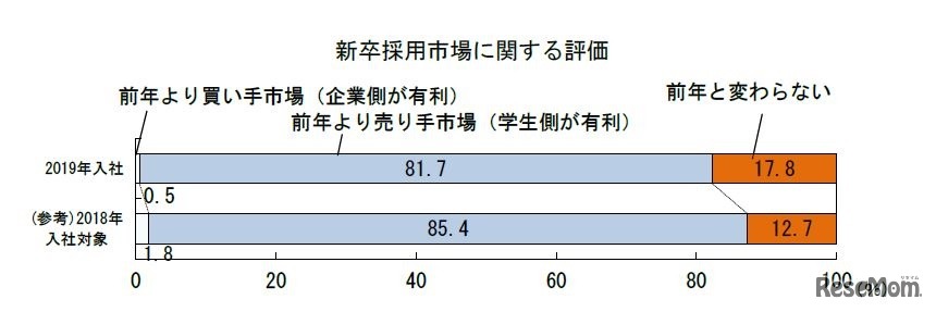新卒採用市場に関する評価