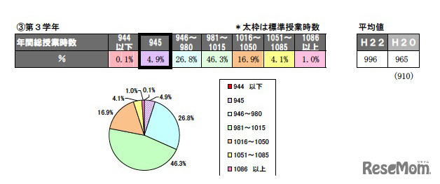 年間の総授業時数、授業日数（平成22年度実績）小学校第3学年