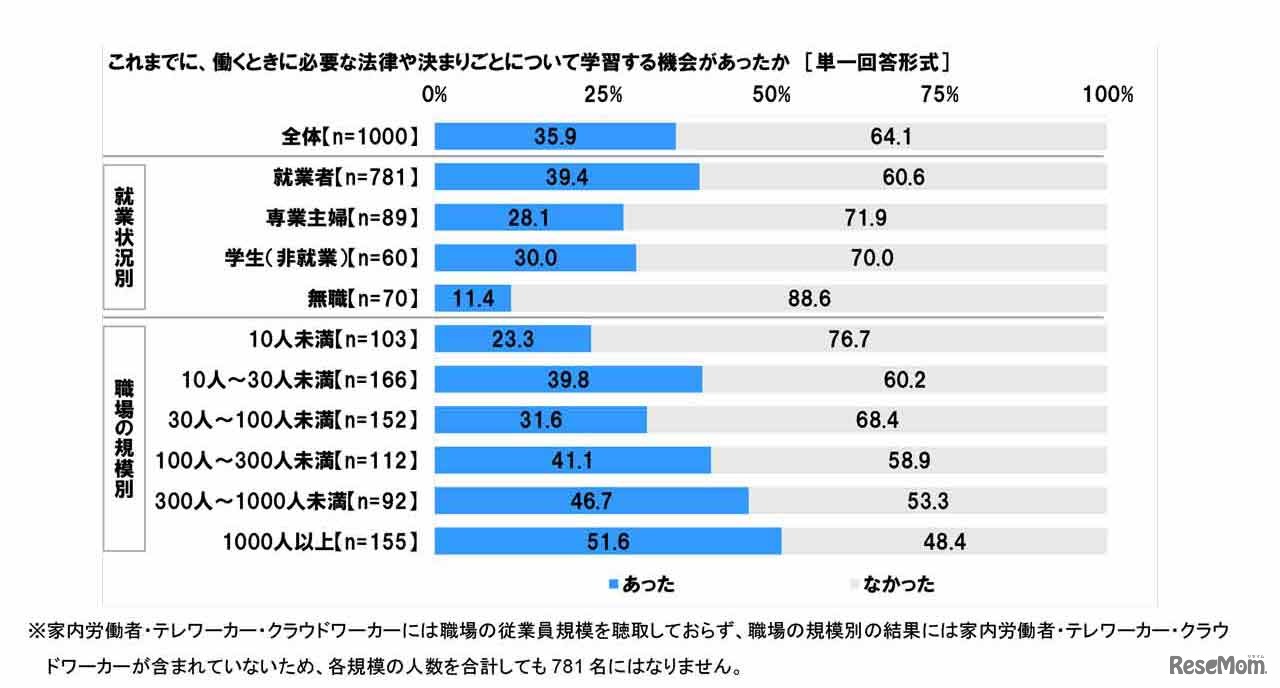 これまでに、働くときに必要な法律や決まりごとについて学習する機会があったか