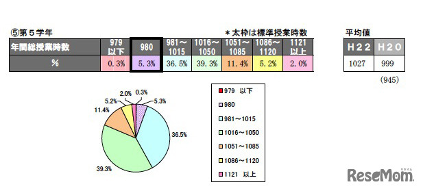 年間の総授業時数、授業日数（平成22年度実績）小学校第5学年