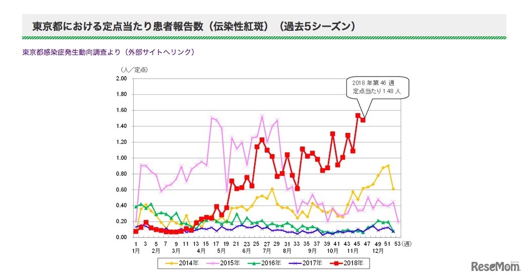 東京都における伝染性紅斑の定点あたり患者報告数（過去5シーズン）