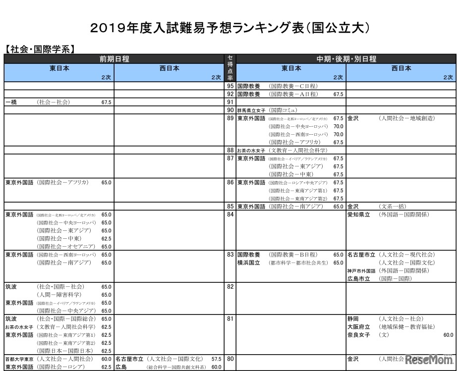 2019年度入試難易予想ランキング表（国公立大）社会・国際学系（一部）