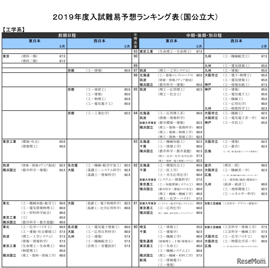 2019年度入試難易予想ランキング表（国公立大）工学系（一部）