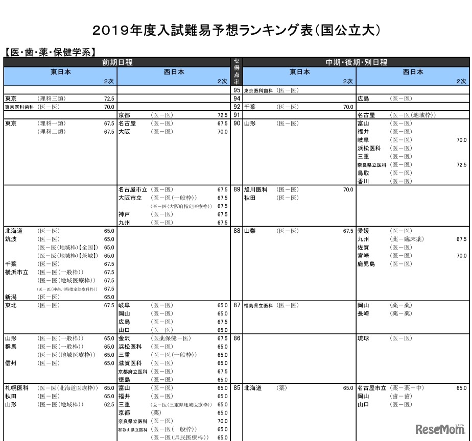 2019年度入試難易予想ランキング表（国公立大）医・歯・薬・保健学系（一部）