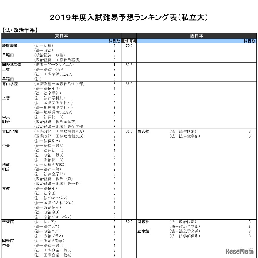 2019年度入試難易予想ランキング表（私立大）法・政治学系（一部）