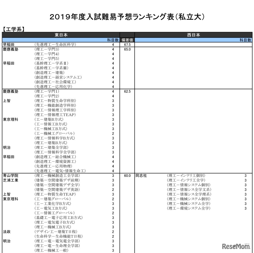 2019年度入試難易予想ランキング表（私立大）工学系（一部）