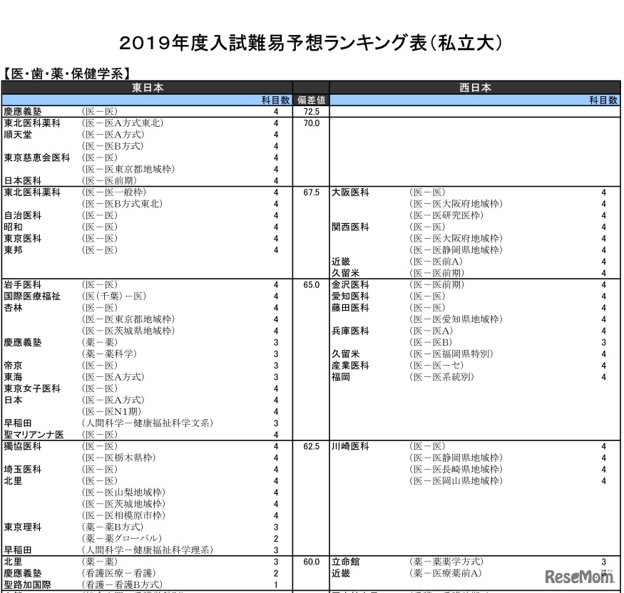 2019年度入試難易予想ランキング表（私立大）医・歯・薬・保健学系（一部）
