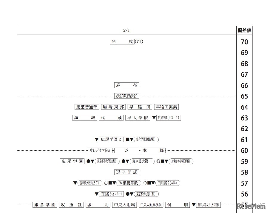 四谷大塚「合不合判定テスト（第5回）80偏差値一覧」2018年11月11日実施　2月1日・男子