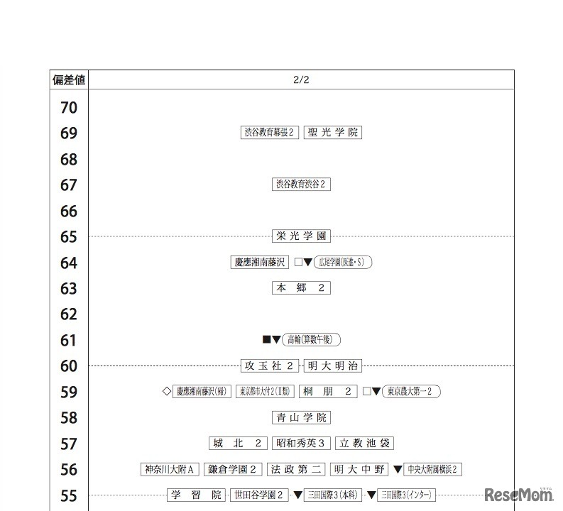 四谷大塚「合不合判定テスト（第5回）80偏差値一覧」2018年11月11日実施　2月2日・男子