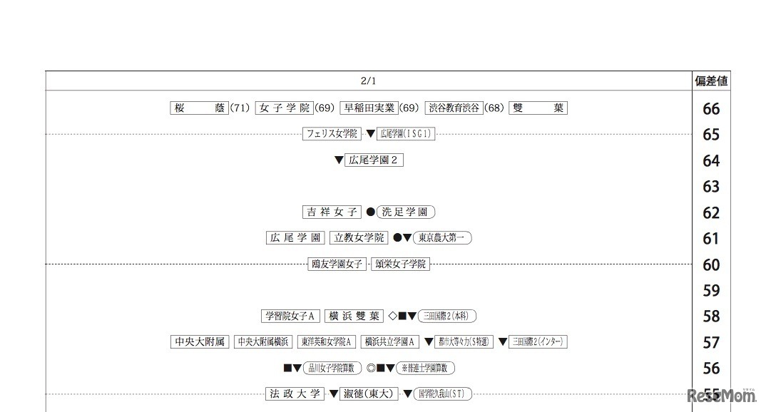 四谷大塚「合不合判定テスト（第5回）80偏差値一覧」2018年11月11日実施　2月1日・女子
