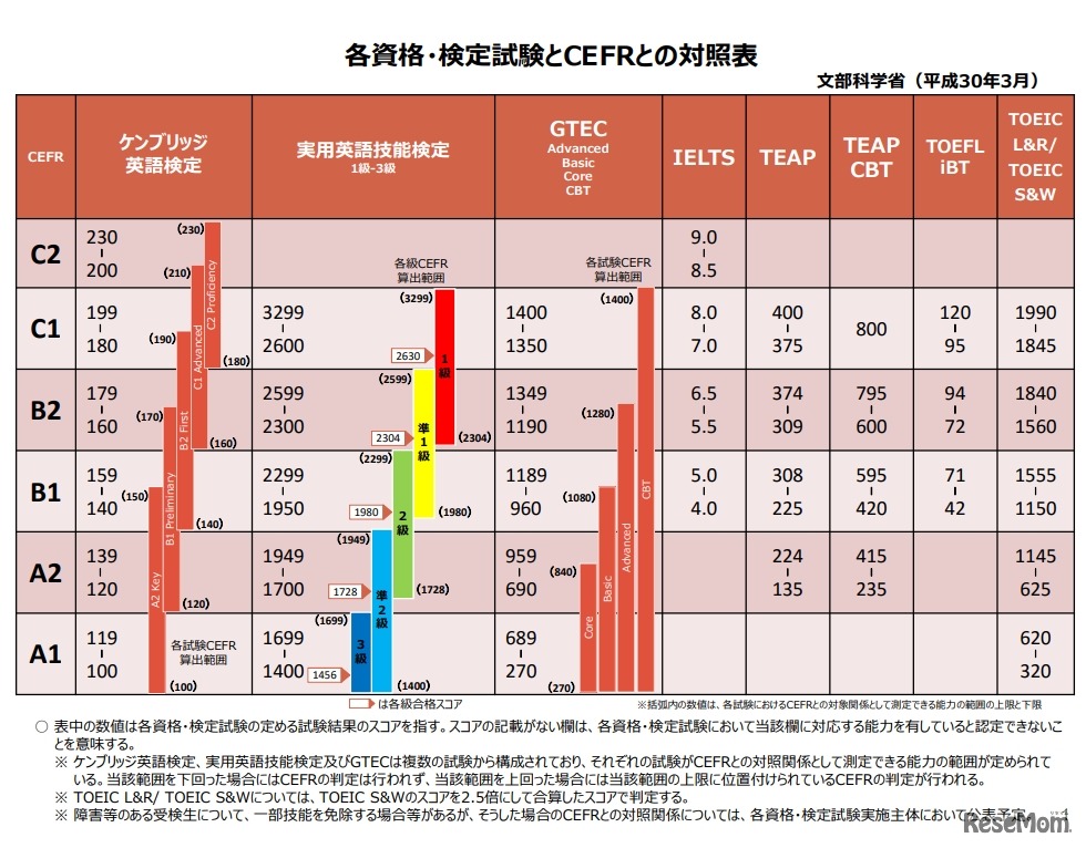 各資格・検定試験とCEFRとの対照表