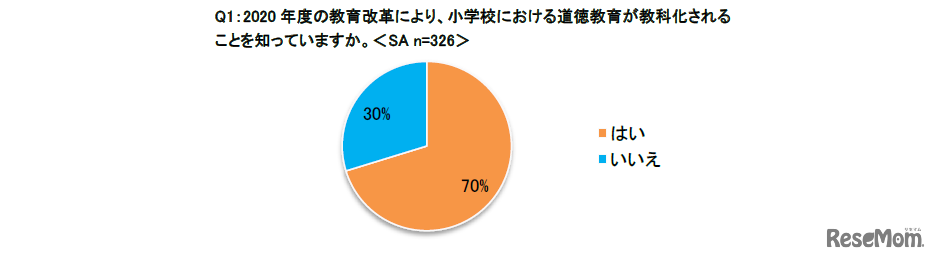 2020年度の教育改革により、小学校における道徳教育が教科化されることを知っているか