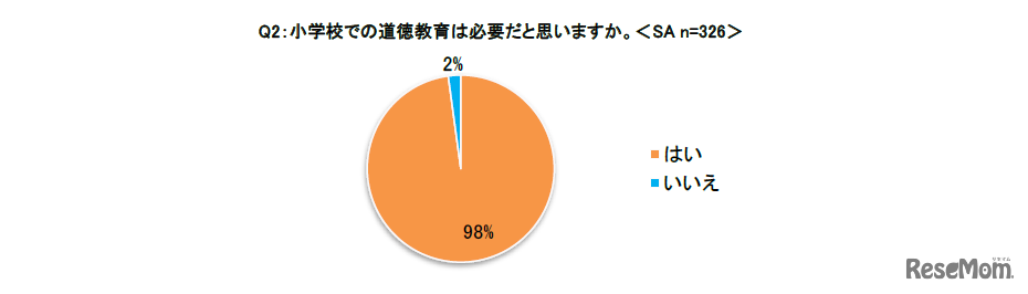 小学校での道徳教育は必要だと思うか