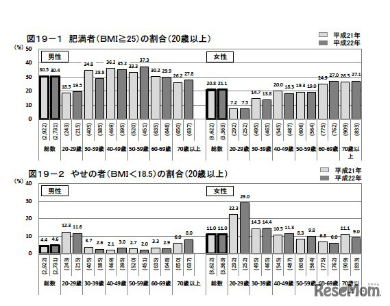 肥満及びやせの状況（20歳以上）