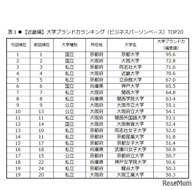 大学ブランド力ランキングTOP20（近畿編・ビジネスパーソンベース）