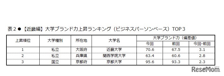 大学ブランド力上昇ランキングTOP3（近畿編・ビジネスパーソンベース）