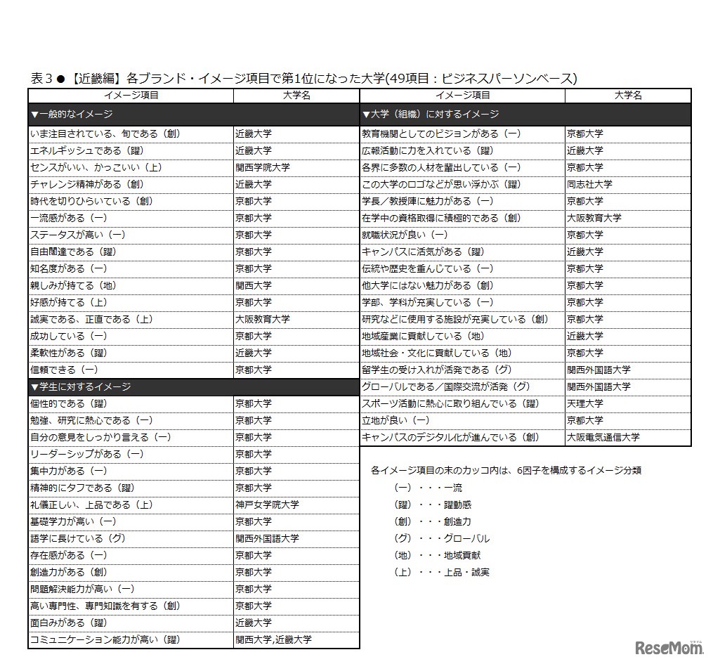 各ブランド・イメージ項目で第1位になった大学（近畿編・ビジネスパーソンベース）